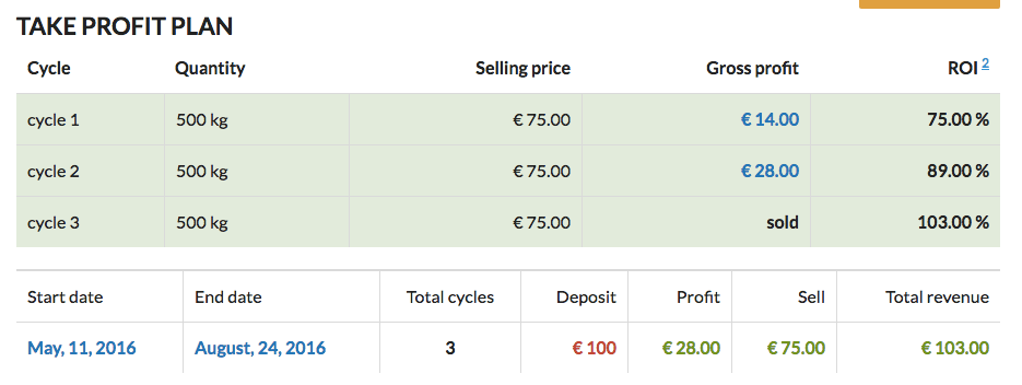 €100 example earnings chart