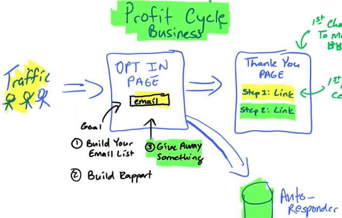 Profit Cycle Sales Funnel Process