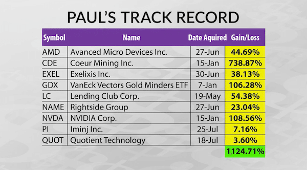 Paul's track record with the Extreme Fortunes trading strategy