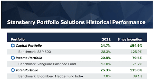 Chart showing Stansberry Research's Portfolio Solutions historical performance that includes the Capital Portfolio, Income Portfolio, and Total Portfolio.