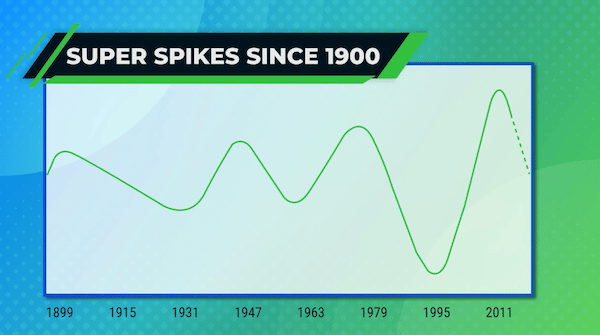 Chart of the Super Spike Dave Forest discussed in the presentation going back over 100 years.