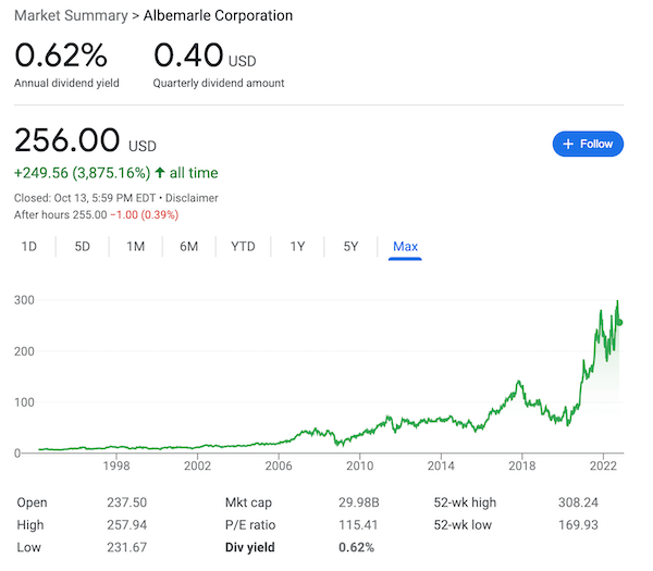 Albemarle Corporation stock chart from Google.com.