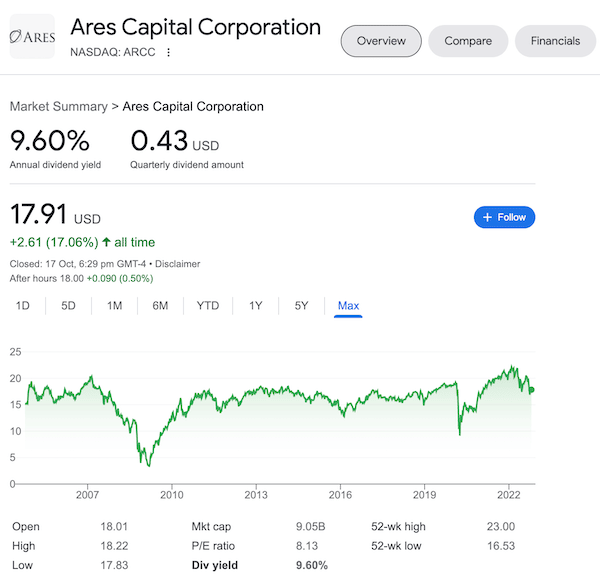 Ares Capital Corporation stock chart from Google search.
