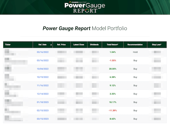 Chaikin Analytics' Power Gauge Report model portfolio as of April 19, 2023.