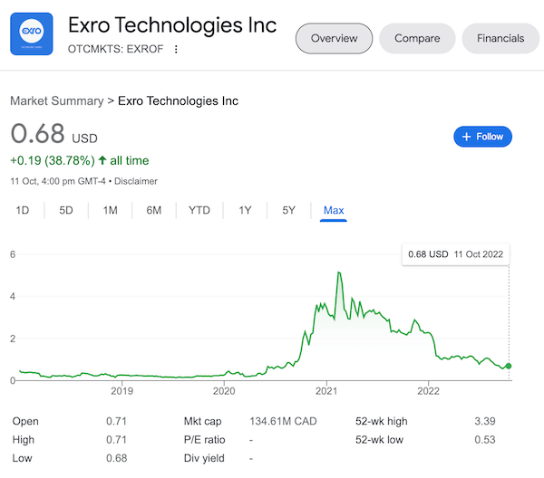 A chart from Google showing Exro Technologies stock price.