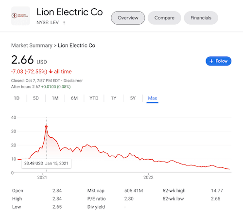 A chart of Lion Electric (LEV) stock as shown on the Google search results.