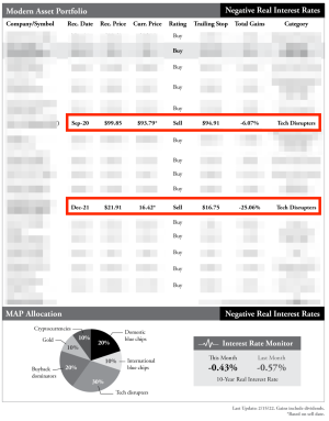 Snapshot of the closed portfolio recommendations as shown in the March 2022 newsletter. This portfolio was last updated on February 15, 2022.
