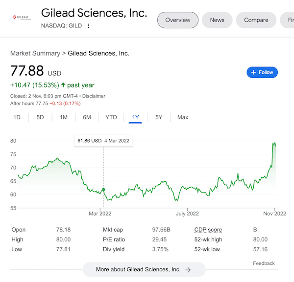 Gilead Sciences stock chart taken from the Google search results in November 2022.