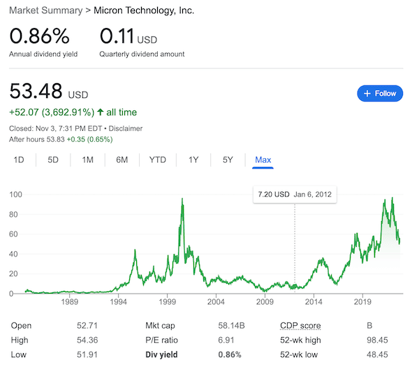 Micron Technology stock chart from Google search results.