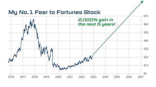 A chart of Adam O'Dell's number one Fear to Fortune stock pick.