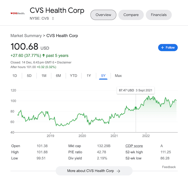 A stock chart of CVS Health Corp from Google search.