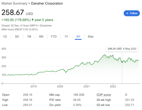 DHR stock chart from Google search.
