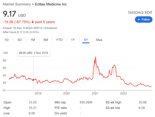 Editas Medicine stock chart from Google search.