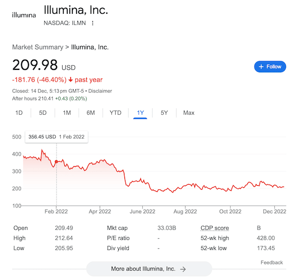 A stock chart of Illumina from Google search.