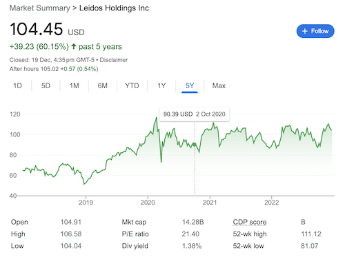 Leidos Holdings stock chart from Google search.