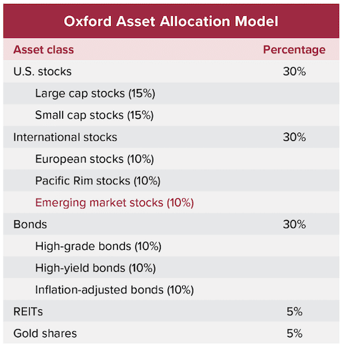 The Oxford Communique Asset Allocation Model.