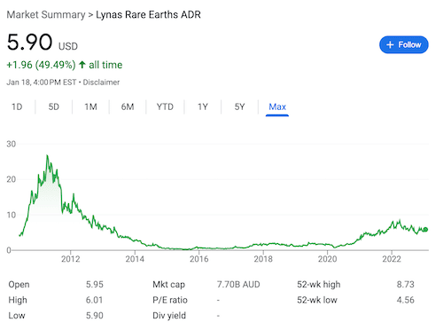 A chart of Lynas Rare Earths ADR taken from Google search.