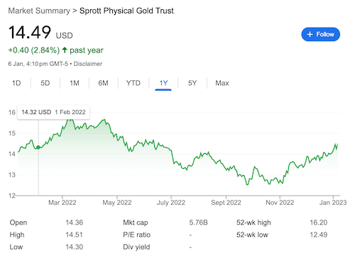 Sprott Physical Gold Trust chart from Google search.