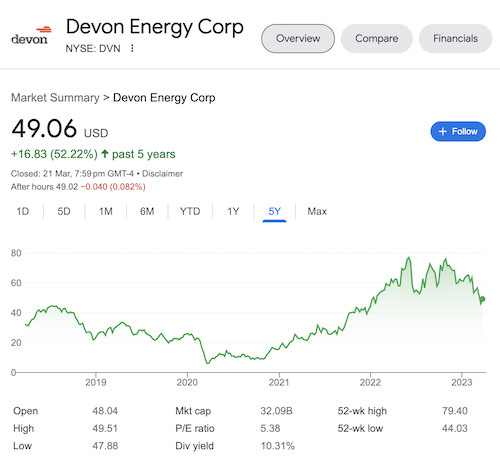 A chart of Devon Energy stock taken from Google search.