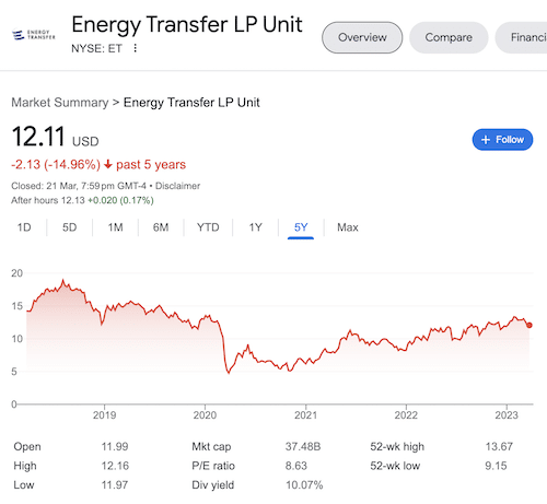 A chart of Energy Transfer LP stock taken from Google search.