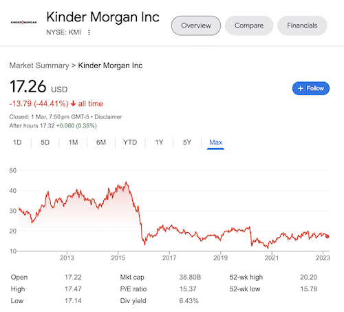 Chart of Kinder Morgan stock taken from Google search results.