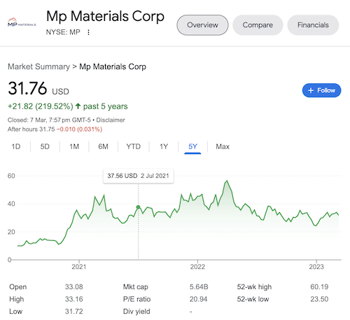 MP Materials stock chart taken from the Google search results.