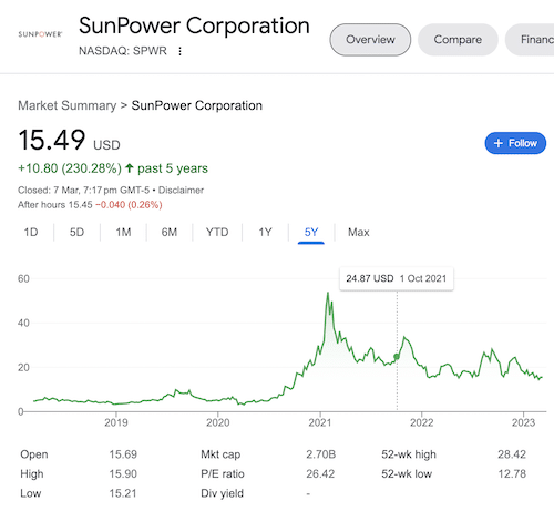 SunPower Corporation stock chart taken from the Google search results.