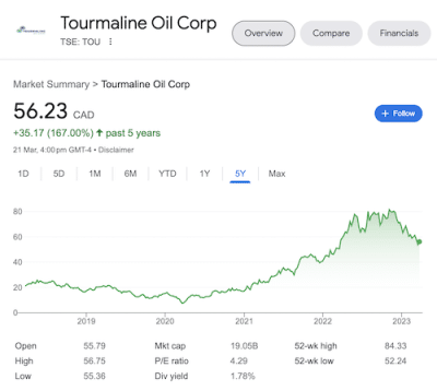 A chart of Tourmaline Oil Corp stock taken from Google search.