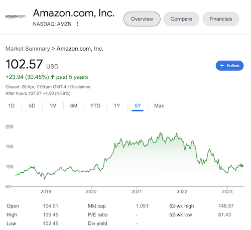 Chart of Amazon's stock taken from the Google search results.