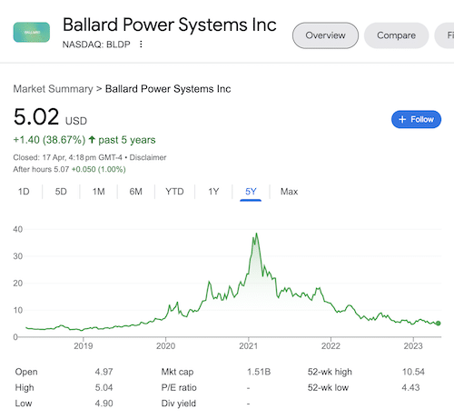 A chart of Ballard Power Systems Inc stock from the Google search results.