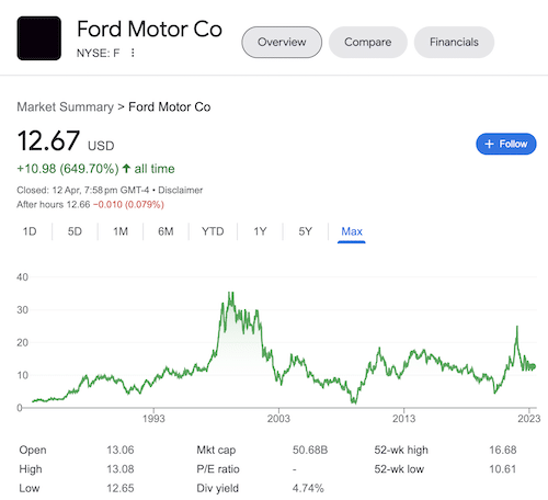 Chart of Ford Motor Co stock taken from Google search results.