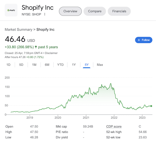 Chart of Shopify's stock taken from the Google search results.