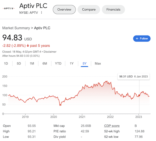 Chart of Aptiv stock taken from the Google search results.