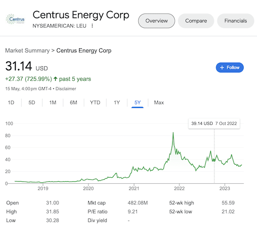 Chart of Centrus Energy stock taken from the Google search results.