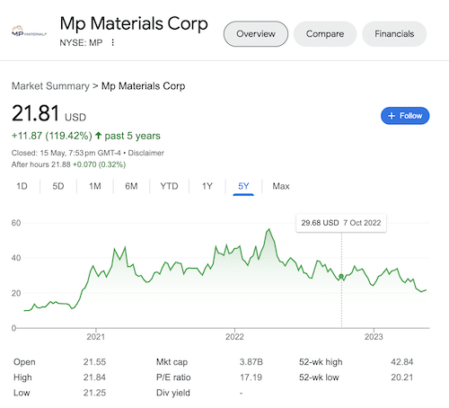 Chart of Mp Materials stock taken from the Google search results.