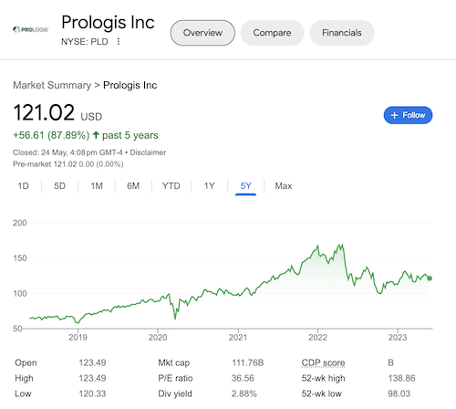 A chart of Prologis stock taken from the Google search results.