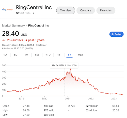 Chart of RingCentral stock taken from the Google search results.