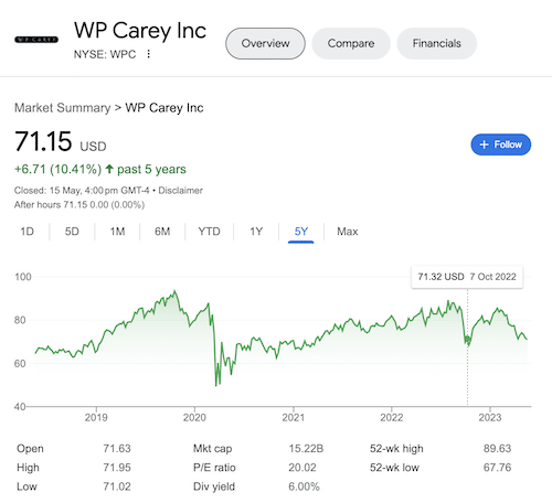 Chart of WP Carey stock taken from the Google search results.