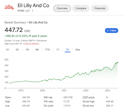 A stock chart of Eli Lilly taken from Google search.