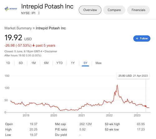 A chart of Intrepid Potash's stock taken from the Google search results.