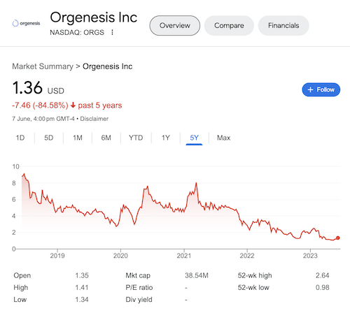 A chart of Orgenesis stock taken from the Google search results.