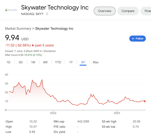 A chart of Skywater Technology stock taken from the Google search results.