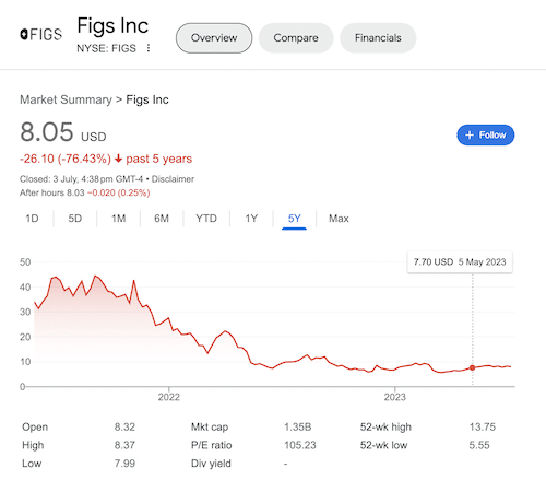 A chart of Figs Inc's stock taken from Google search.