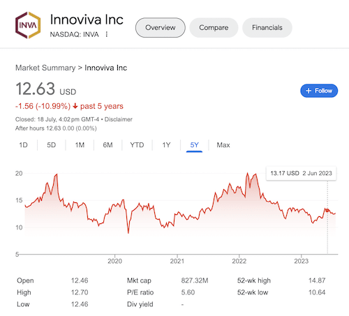 Chart of Innoviva stock taken from the Google search results.