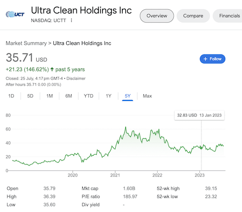 A chart of Ultra Clean Holdings Inc stock taken from the Google search results.