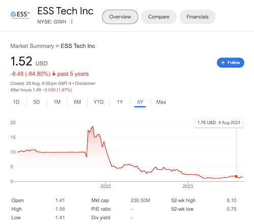 A chart of ESS Tech Inc's stock taken from the Google search results on August 30, 2023.