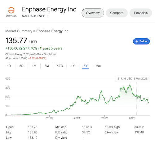 Chart of Enphase Energy stock taken from the Google search results page on August 9, 2023.