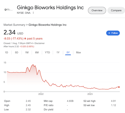 A chart of Ginkgo Bioworks' stock taken from the Google search results on August 2, 2023.