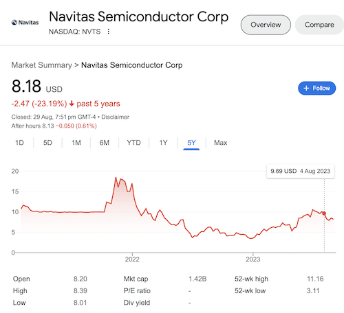 A chart of Navitas Semiconductor Corp's stock taken from the Google search results on August 30, 2023.