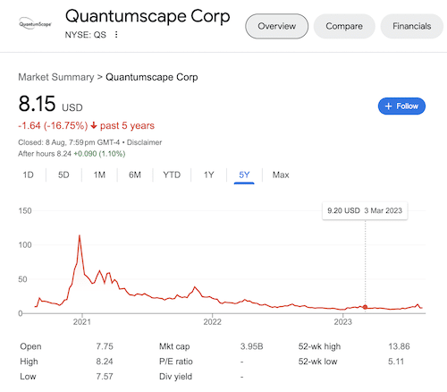 Chart of Quantumscape stock taken from the Google search results page on August 9, 2023.